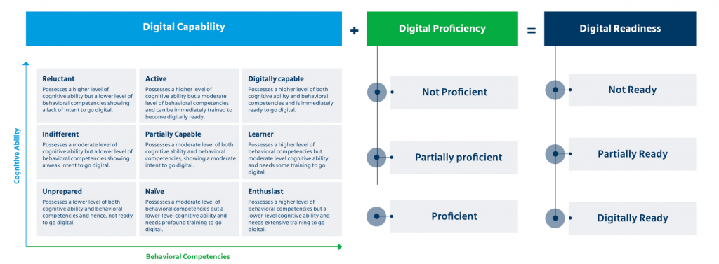 digital readiness assessment - personality profiler