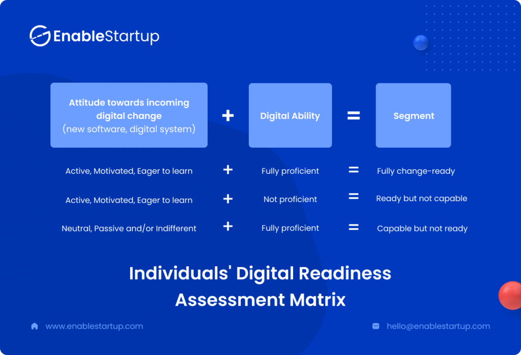 individuals' digital readiness assessment matrix